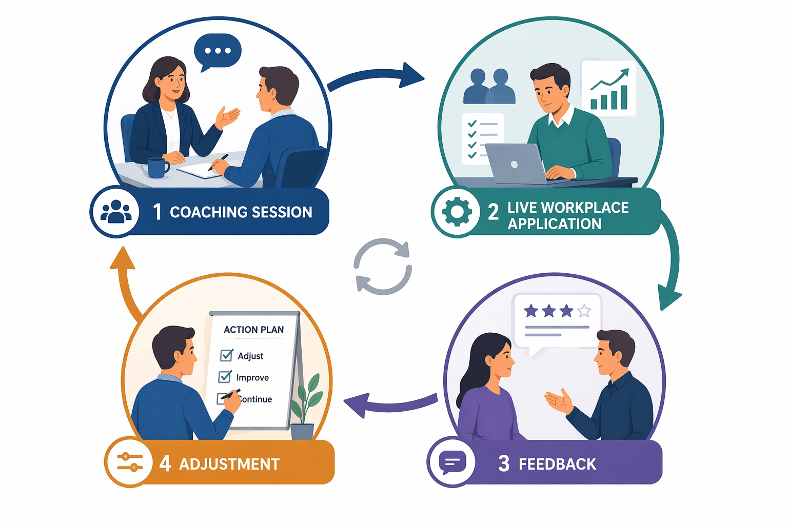 Leadership coaching integration cycle showing coaching sessions, live workplace application, feedback, and adjustment
