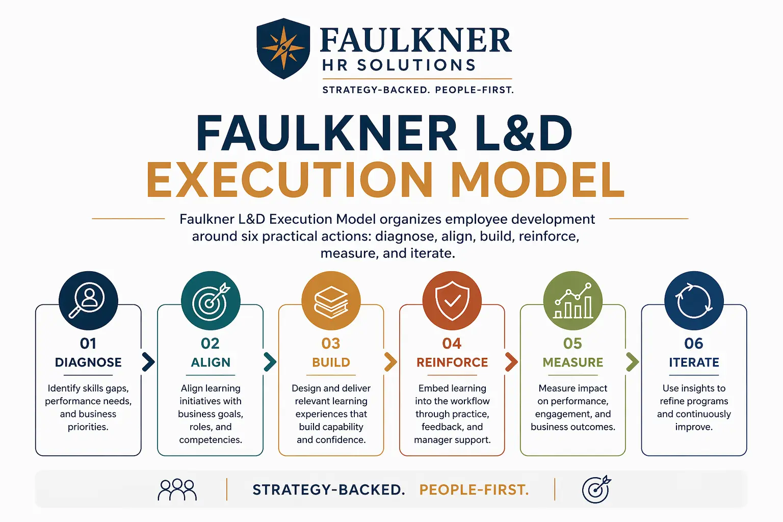 Faulkner L&D Execution Model showing diagnose, align, build, reinforce, measure, and iterate