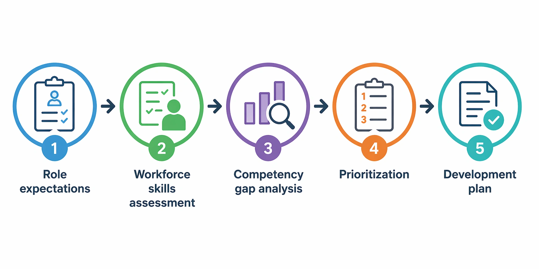 Skills gap analysis process showing role expectations, workforce skills assessment, competency gap analysis, prioritization, and training needs development plan