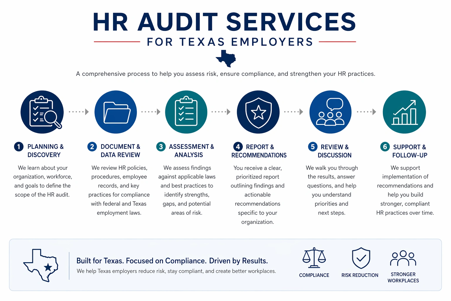 HR audit services process for Texas employers