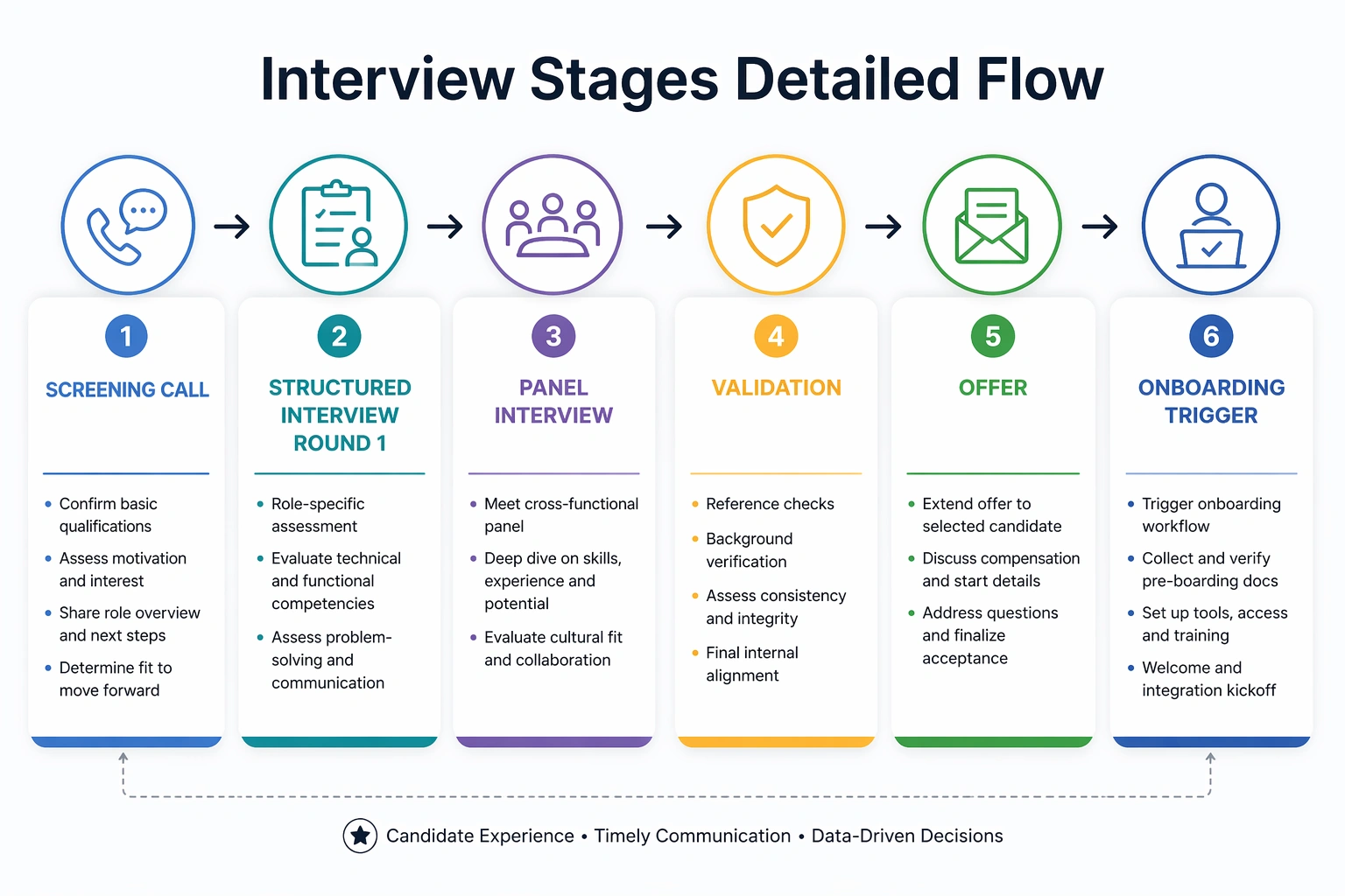 Interview stages flowchart showing screening call, structured interview, panel interview, validation, offer, and onboarding handoff