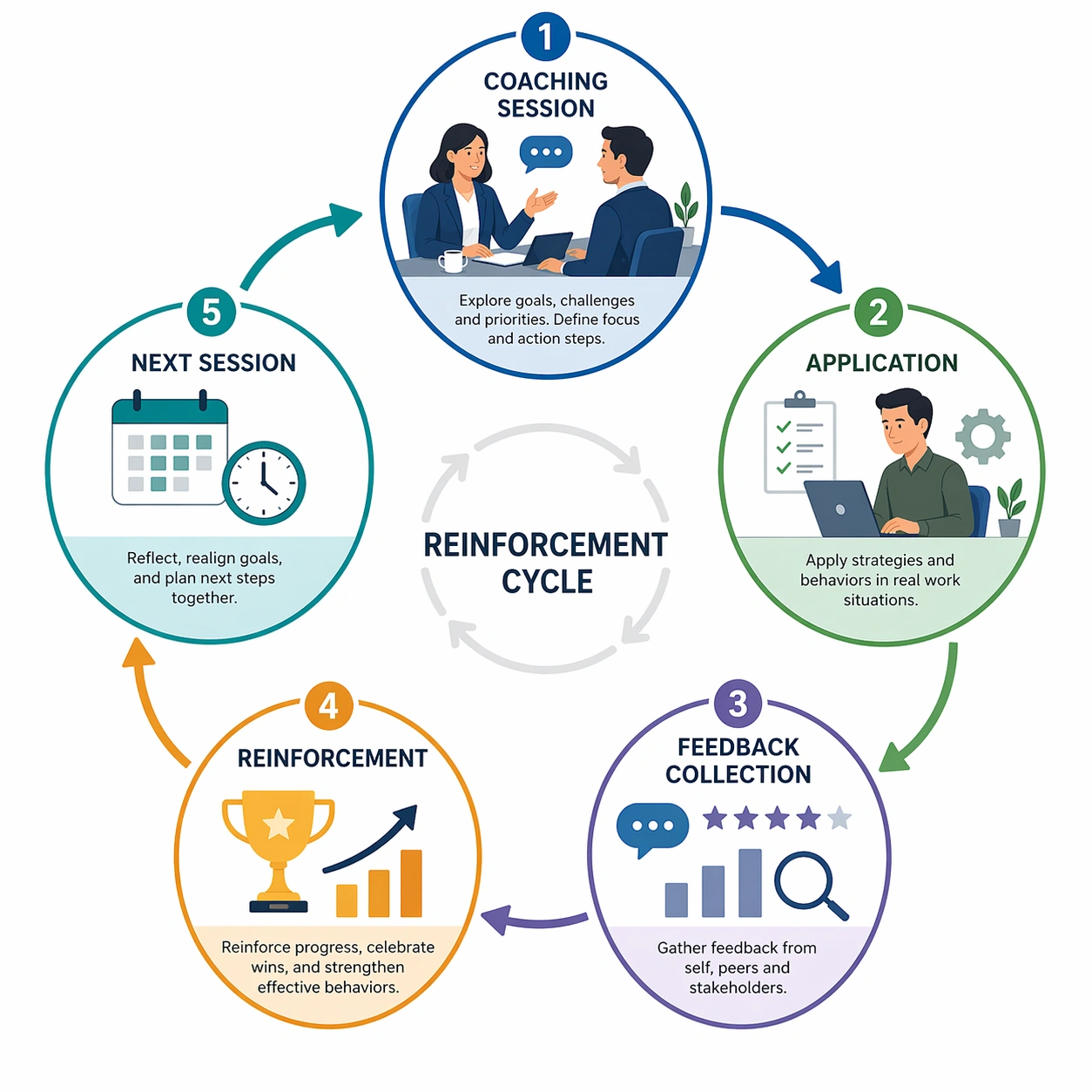 Leadership coaching reinforcement cycle showing coaching session, application, feedback collection, reinforcement, and next session