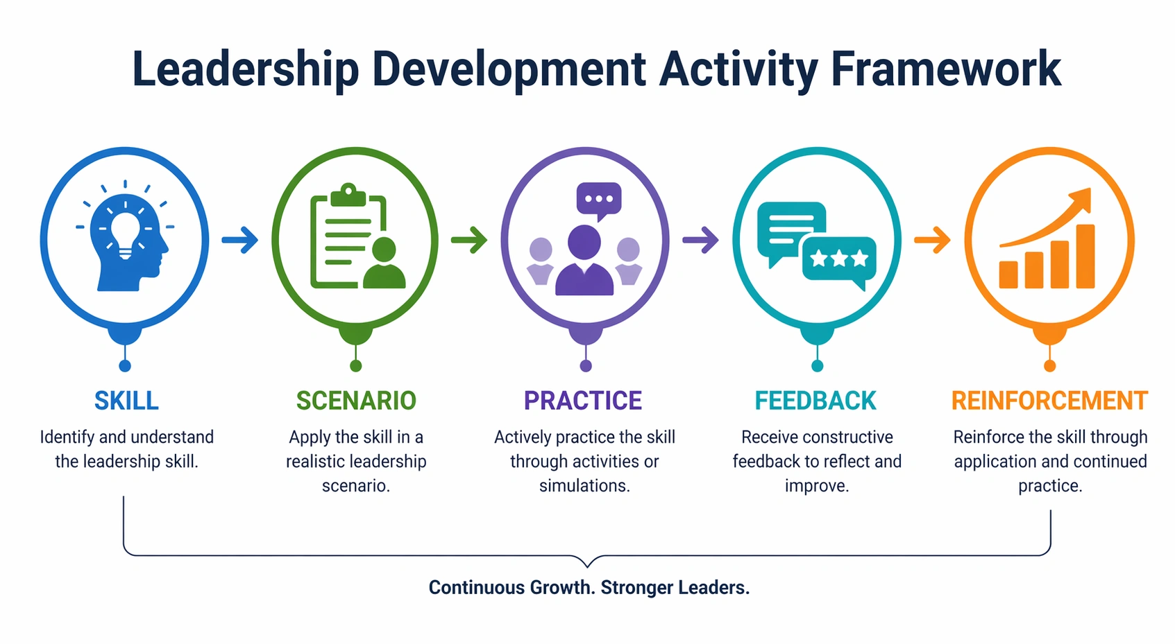 Leadership development plan with goals, competencies, and manager growth priorities