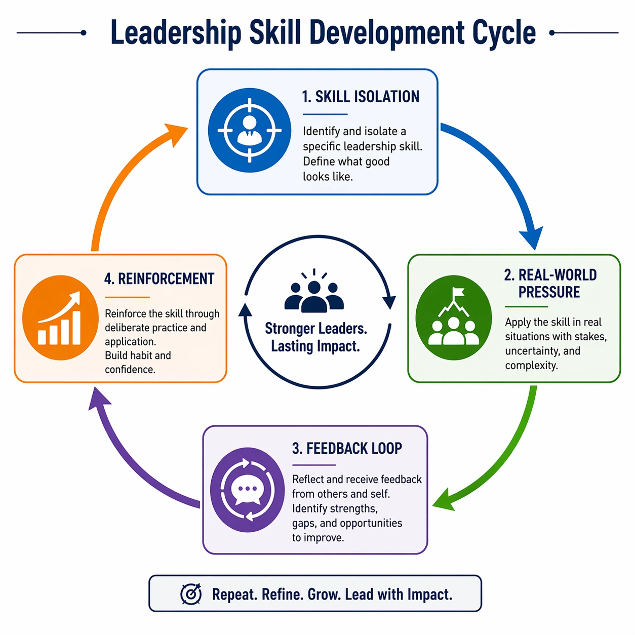 Leadership skill development cycle showing skill isolation, real-world practice, feedback, reinforcement, and behavior change