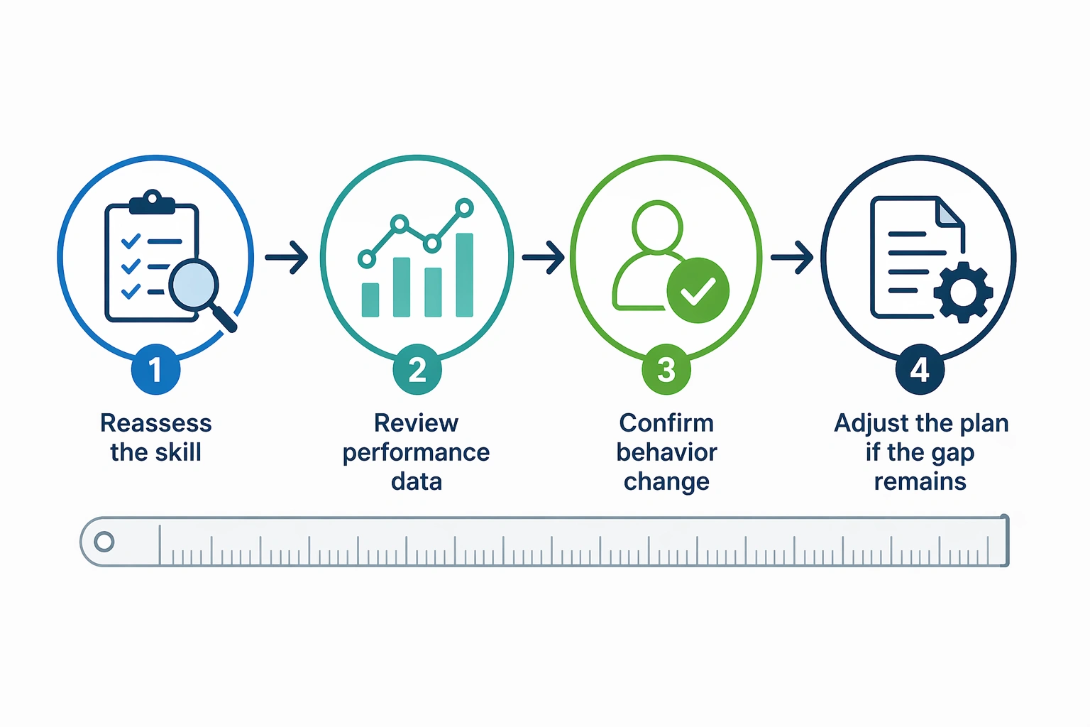 Measuring success in a skills assessment using performance data, reassessment, behavior change, and training outcomes