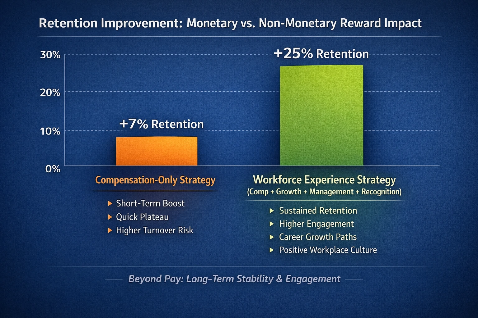 Monetary vs non-monetary rewards for employees comparison showing impact on employee retention and engagement