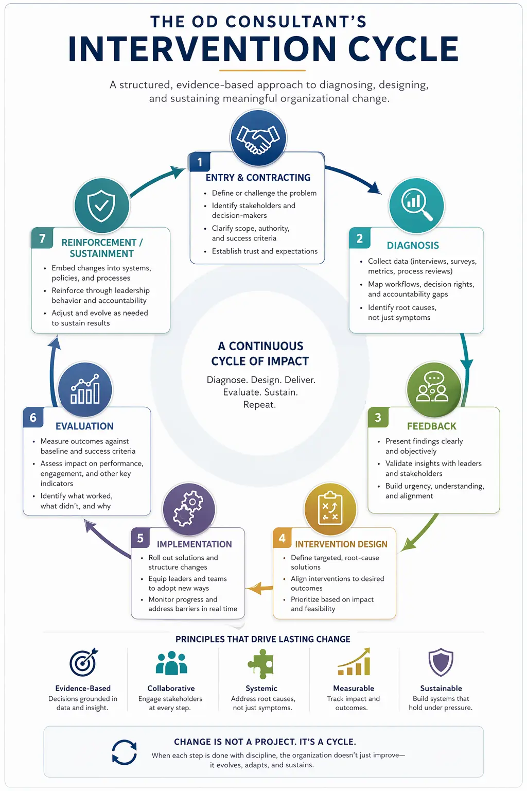 OD consultant intervention cycle showing diagnose, design, implement, measure, and adjust phases