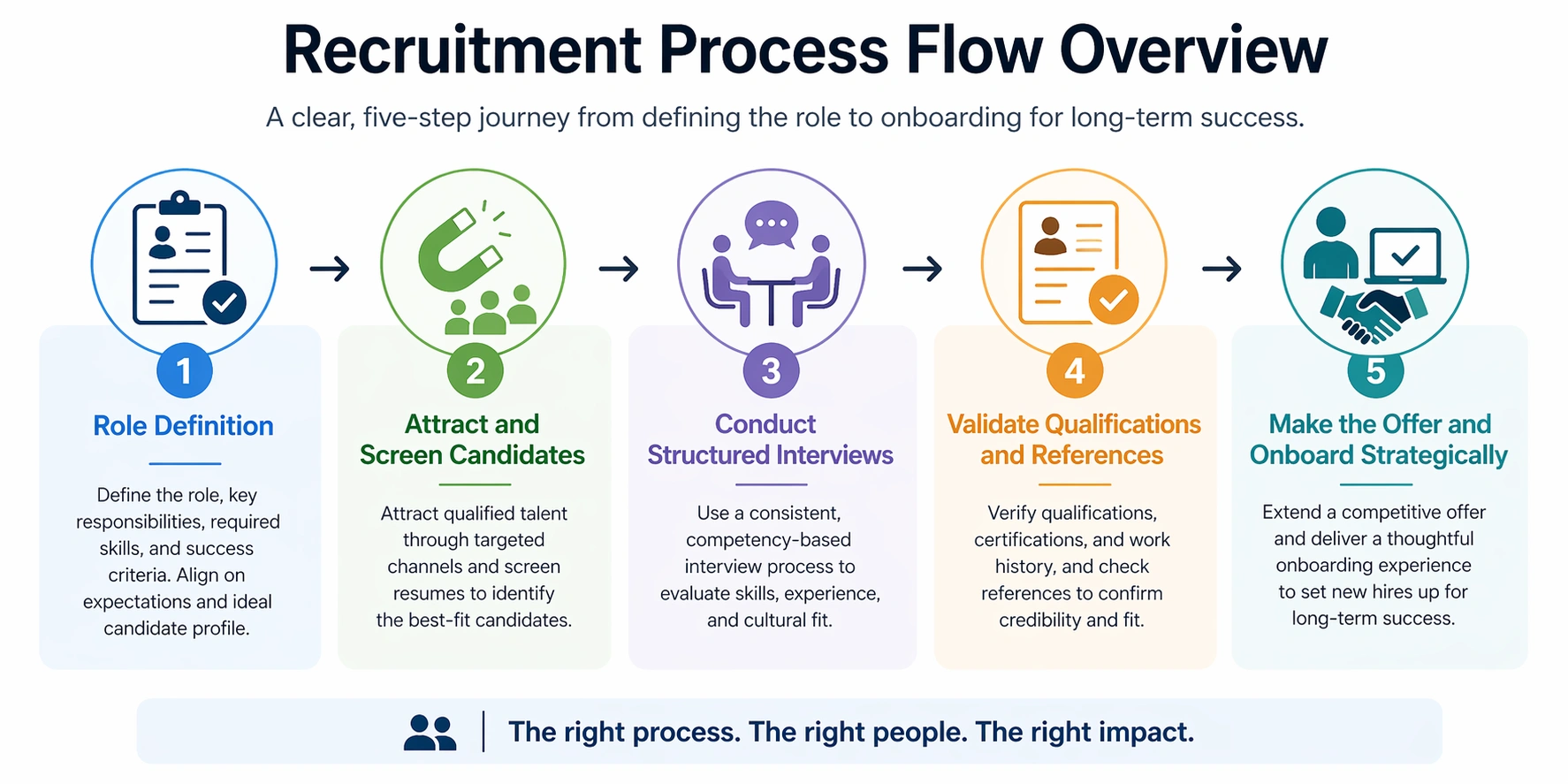 Recruitment process flow from role definition through screening, interviews, offer, and onboarding