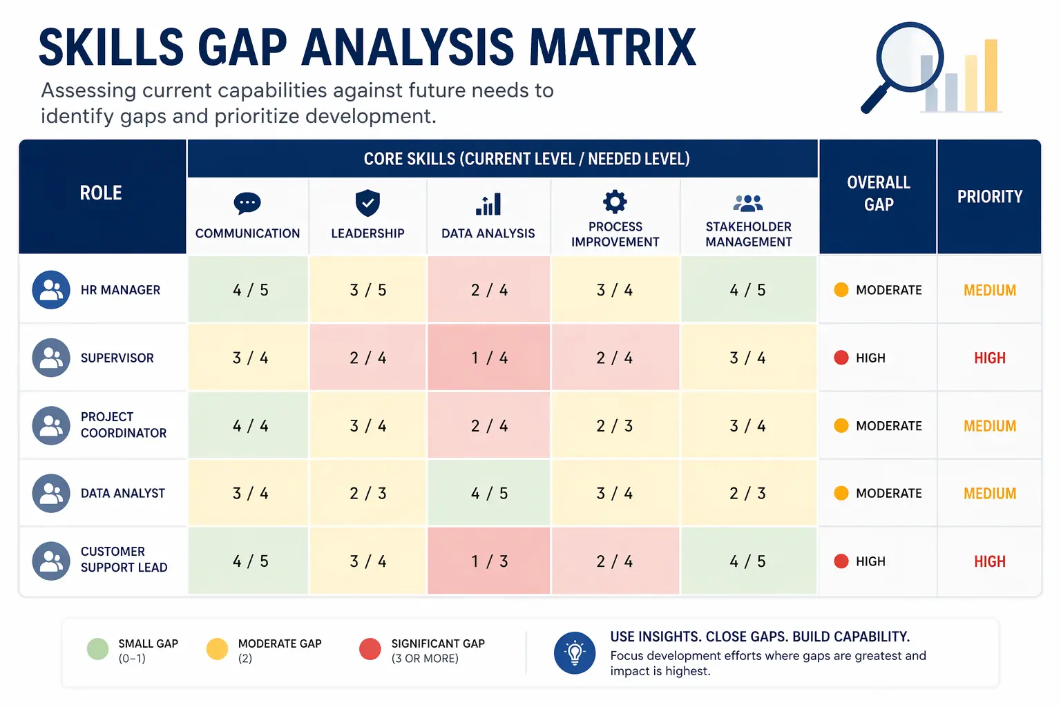 Skills Gap Analysis Matrix showing current vs needed skills across key roles