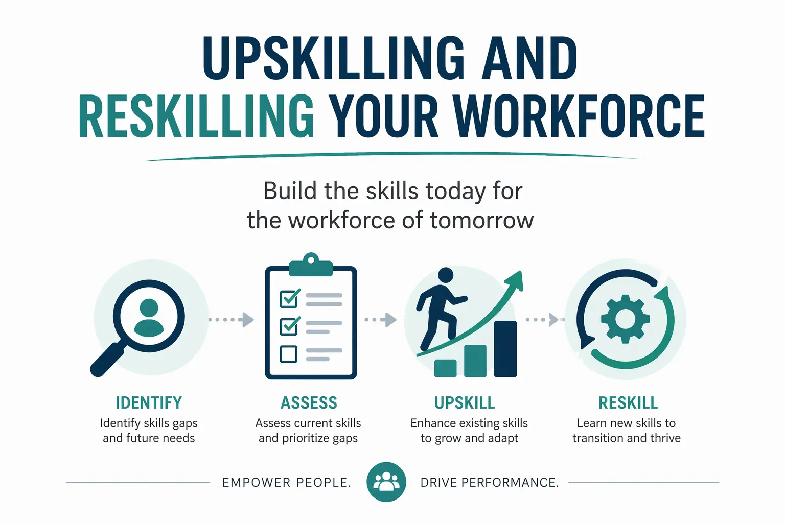 Team reviewing workforce upskilling and reskilling strategy and skills gap analysis