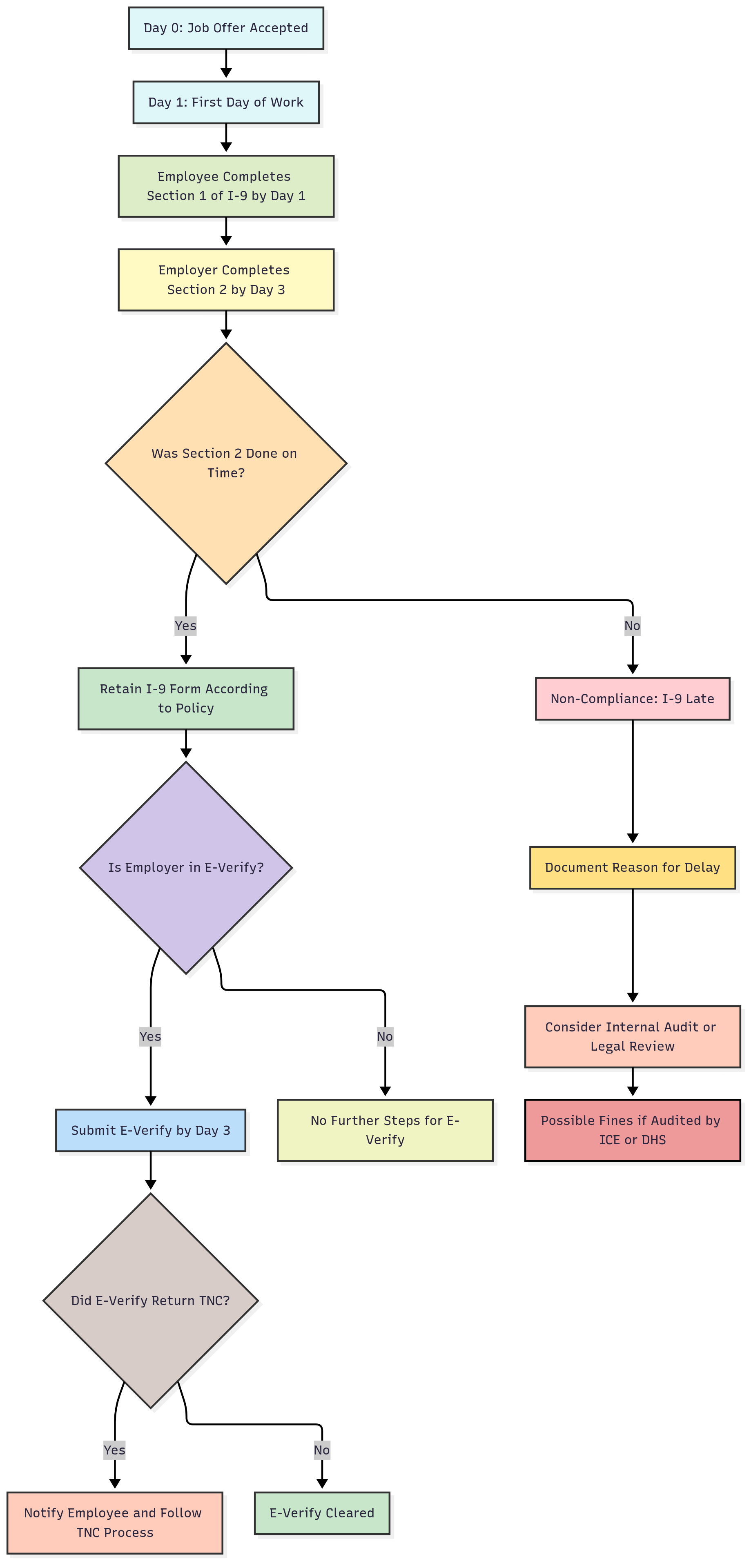 Form I-9 Compliance Timeline Flowchart