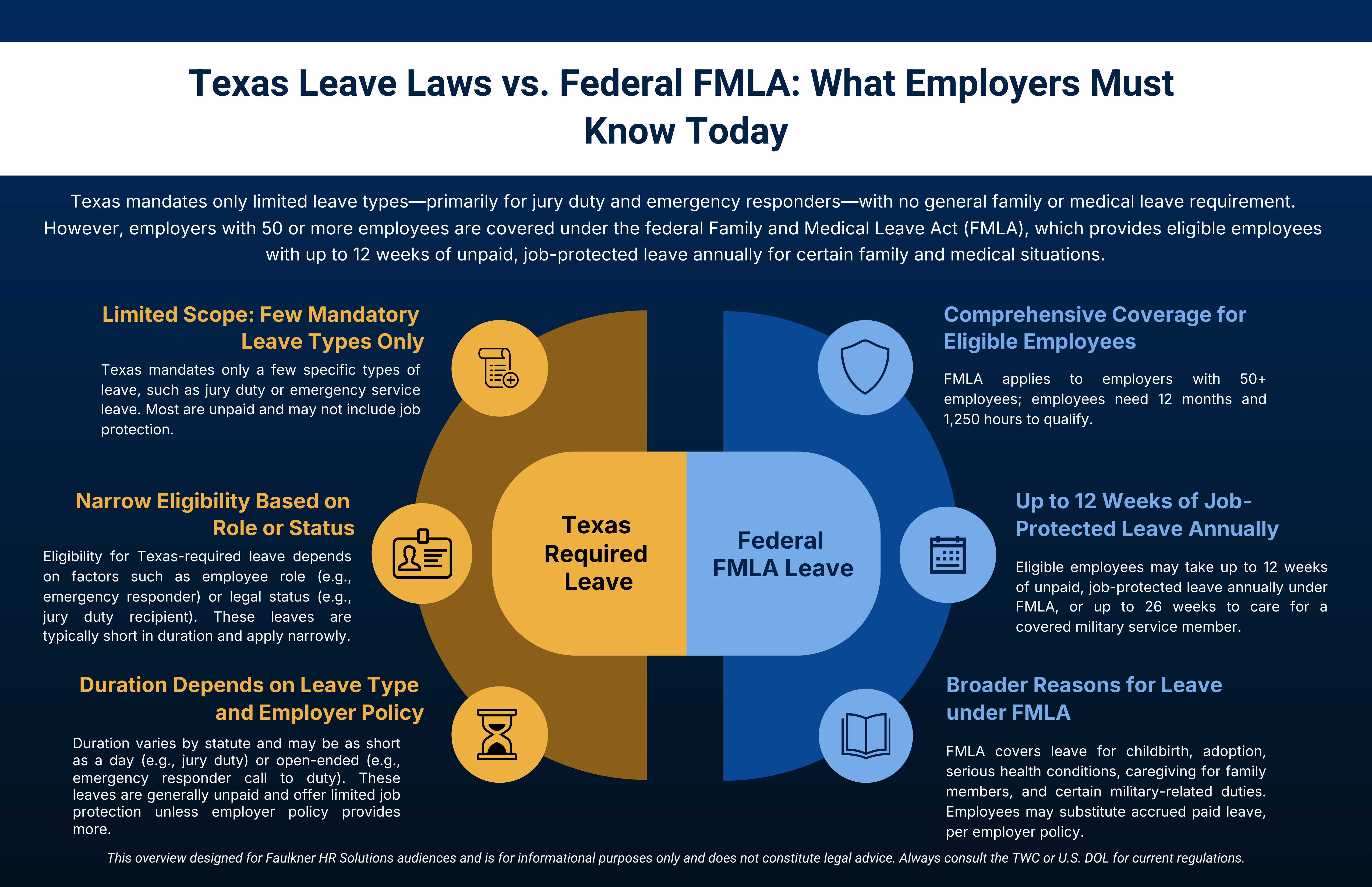 Texas Leave Laws vs. FMLA Comparison Chart
